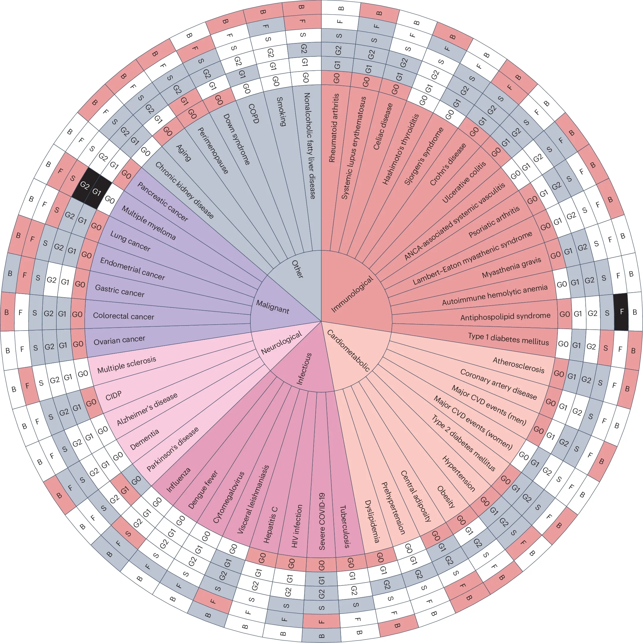 IgG N-glycome alterations across various pathological conditions.