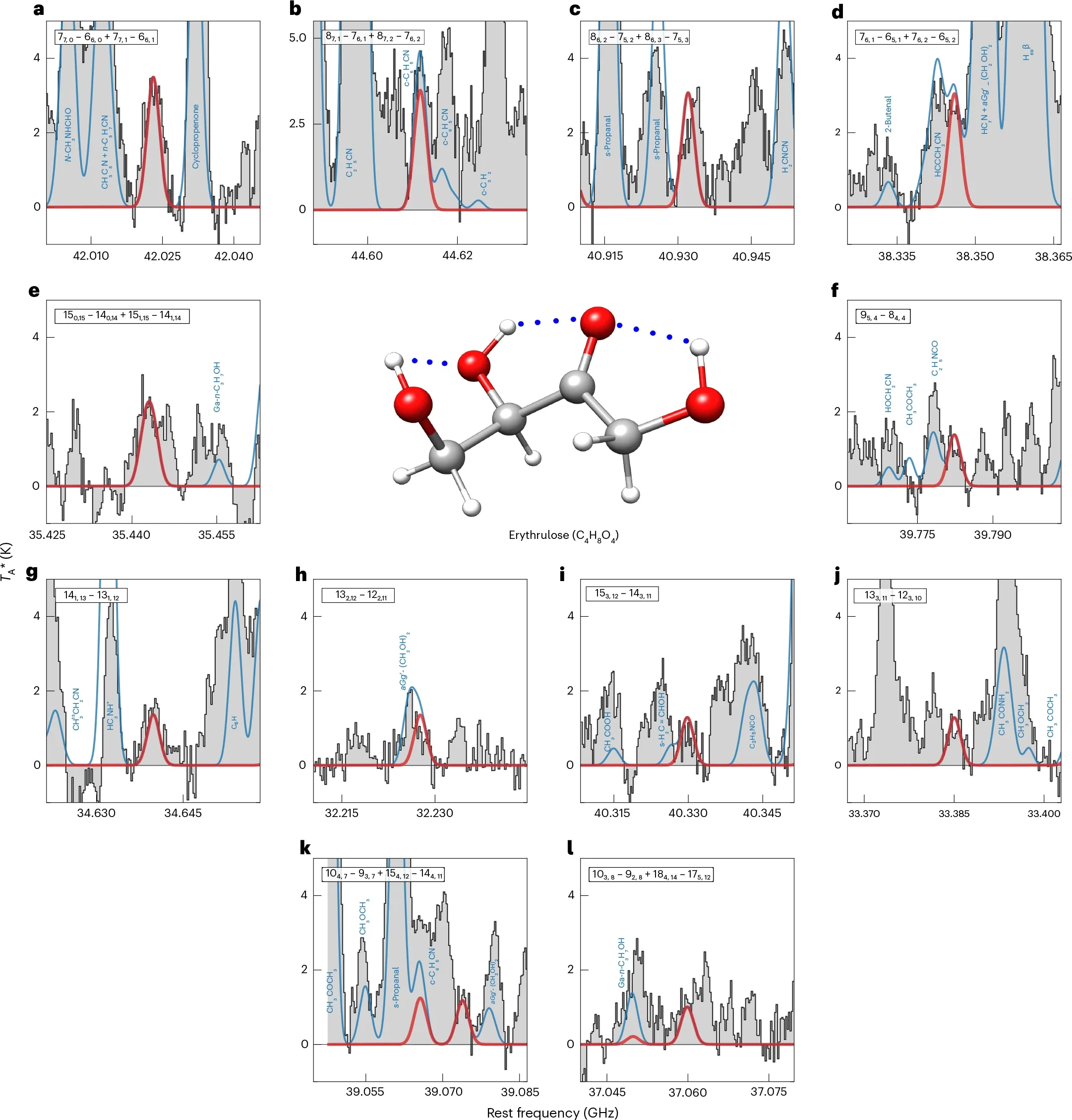 Filled histograms report the observed spectra, red lines show the line profiles of the erythrulose transitions fitted with MADCUBA-SLIM, and blue lines present the total fit to the spectra considering all the molecules identified towards the cloud.