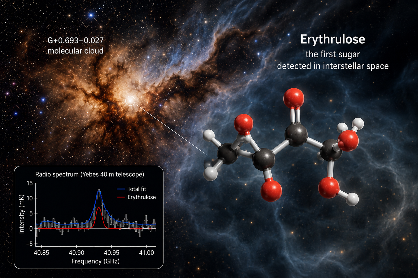 Astronomers detected erythrulose in a Galactic Center cloud, revealing a possible cosmic source of sugars for early Earth.