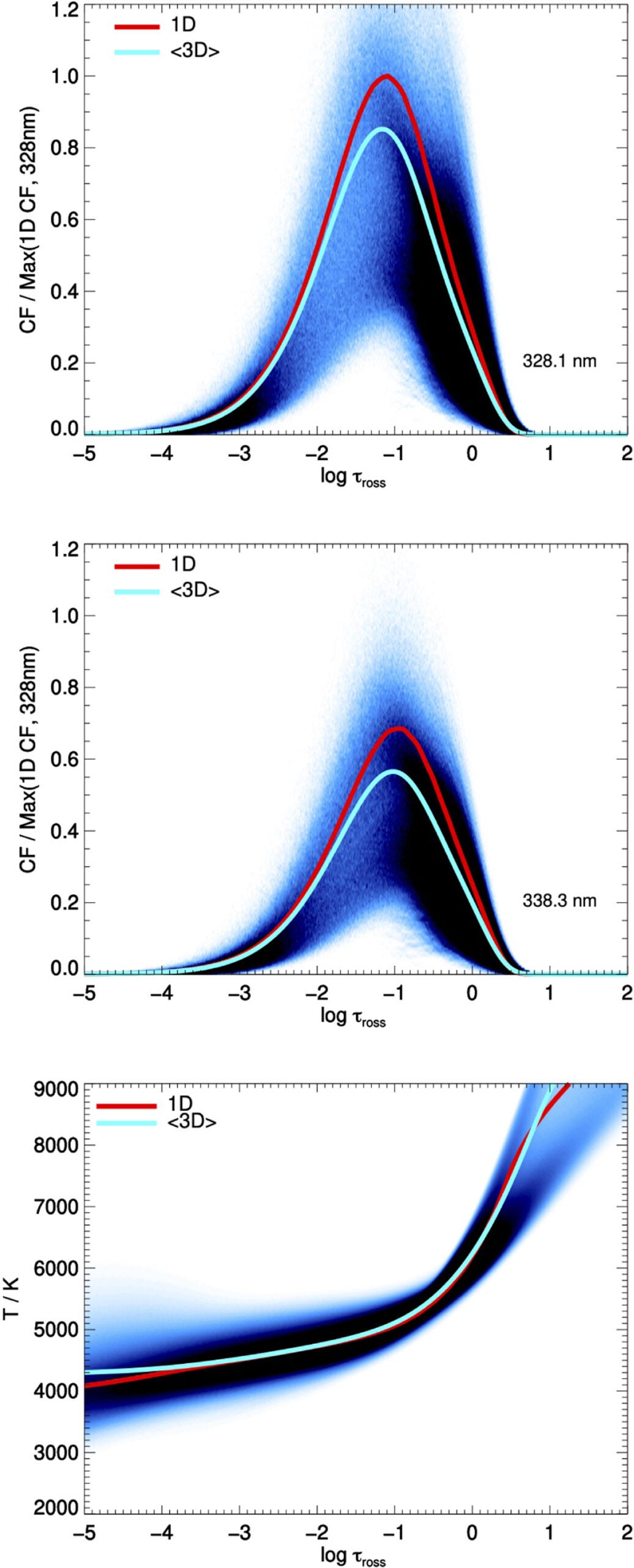 Top and middle: non-LTE contribution functions (CFs) to the line depression in the vertical intensity for the two diagnostic Ag I lines as a function of vertical optical depth. The contours show the distributions in the 3D model’s solar atmosphere, and the CF in 1D and (3D) are overplotted. Bottom: temperature stratification of the 1D, (3D), and 3D model solar atmospheres.