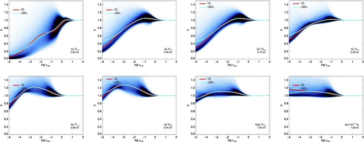 Departure coefficients for seven energy levels of Ag I (in increasing excitation energy from left to right) and the ground level of Ag II.