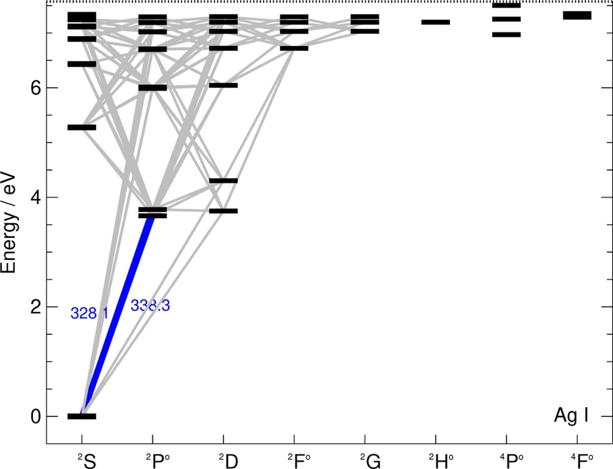 Grotrian diagrams for Ag I illustrating the model atom. The transitions highlighted in blue correspond to the two Ag I diagnostic lines analysed in this work (vacuum wavelengths). The horizontal dotted line marks the silver ionization limit.