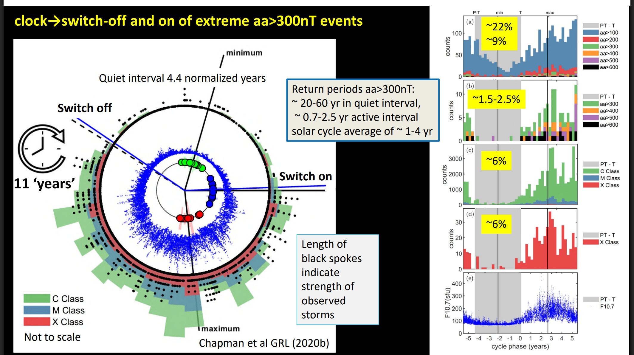 The 'sunclock' maps the Sun's irregular activity cycle onto a standard clock. The black spokes show extreme space weather events recorded at Earth. The new research identifies a distinct 'switch-off' point, after which the most severe space weather events largely disappear until the next solar cycle begins.