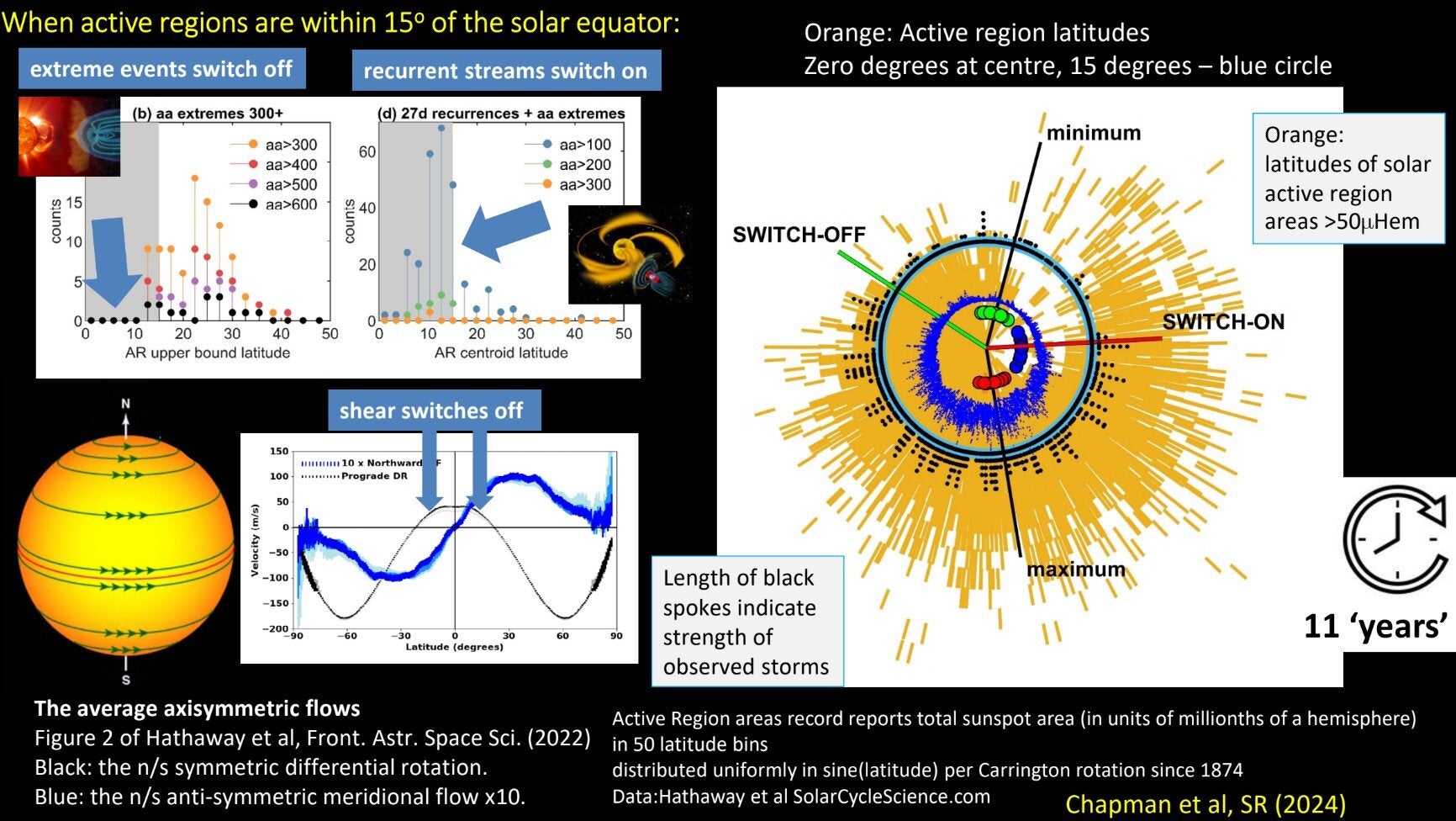 The sunclock (center) alongside the changing latitudes of sunspot activity (orange). The new study shows that the number of sunspots at the 'switch-off' point, when active regions have migrated close to the solar equator, can be used to predict the strength of the next solar cycle.