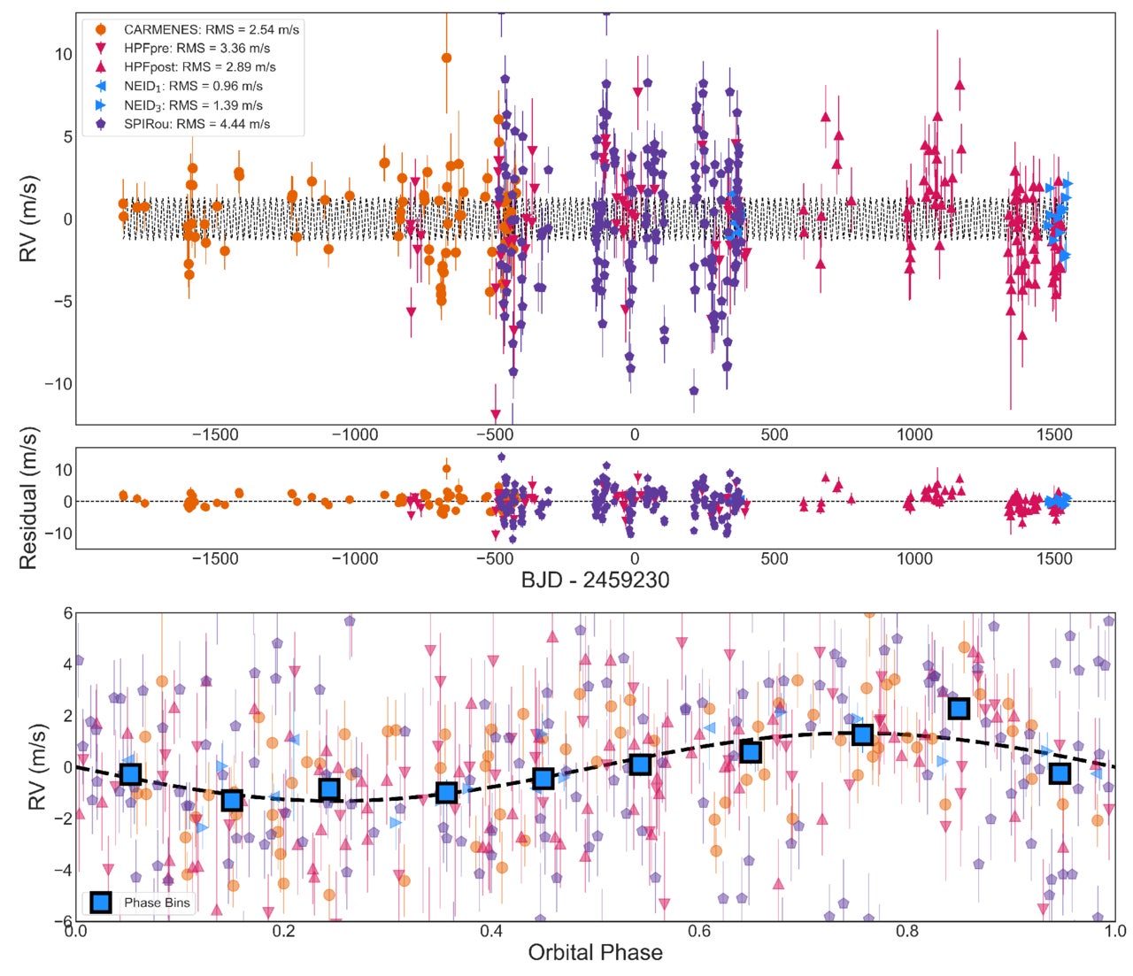 RV data for GJ 3378. Top: the combined RV time series. The orbit model is shown as a dashed line. Middle: RV residuals to a one-planet model. Bottom: RVs phase folded to the period of the exoplanet. Phase-binned RVs are shown as squares.