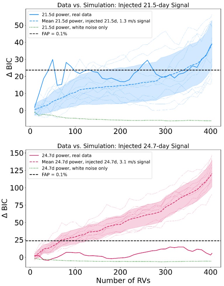 rvsearch periodogram power of GJ 3378 RVs, showing the evolution of power as data are added. The top panel shows power at the 21.5 day period.