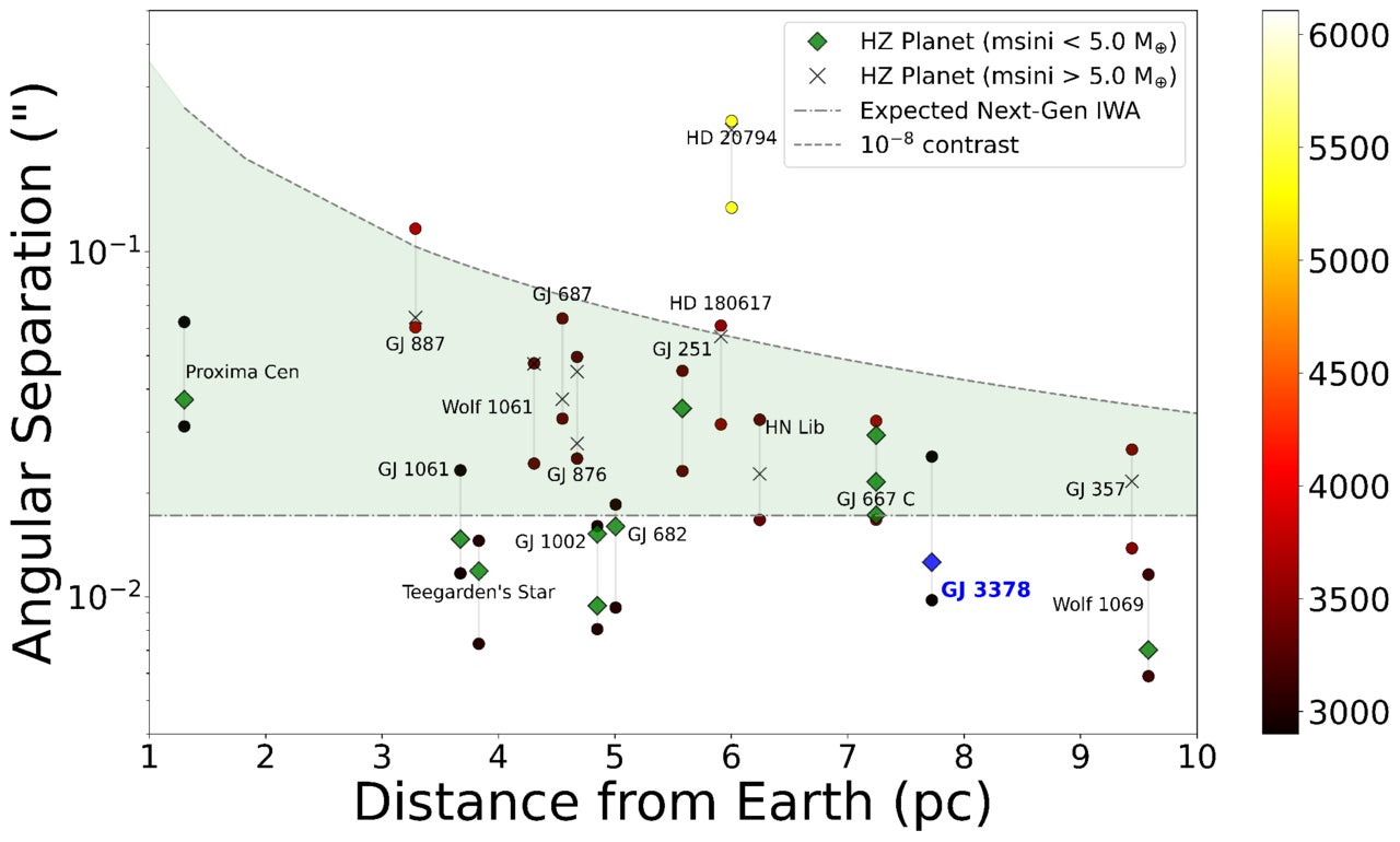 Angular extents of the optimistic HZ (R. K. Kopparapu et al. 2013) for nearby stars hosting exoplanets. The inner and outer HZ limits are marked with circles colored by stellar effective temperature (in kelvin), and known exoplanets are indicated as diamonds at their projected angular separations.