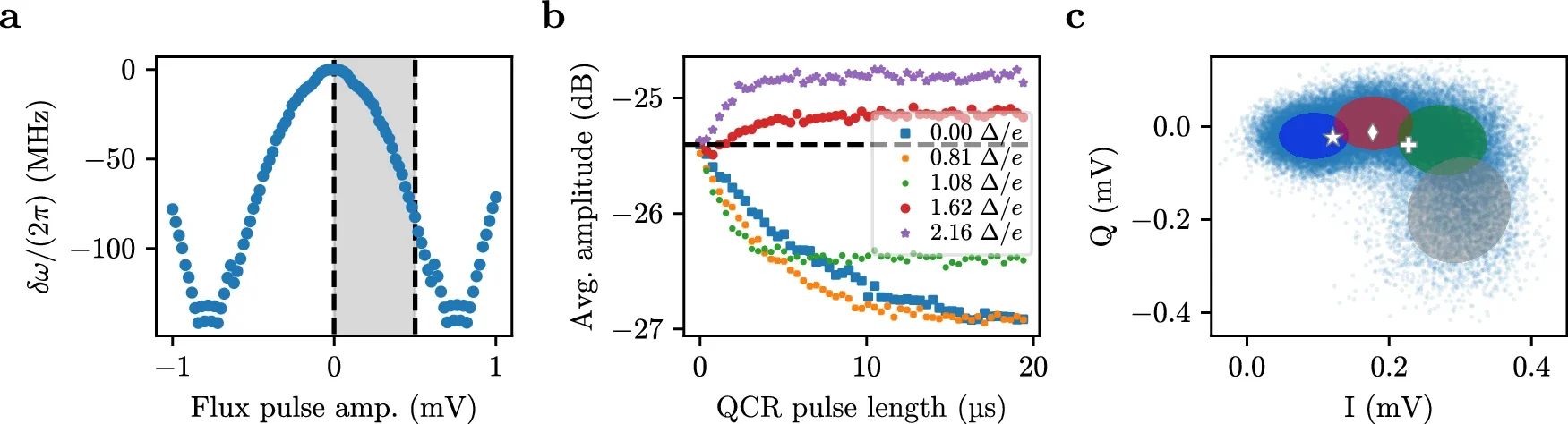 Calibration of qubit frequency, QCR bias, and single-shot readout for the Otto cycles.