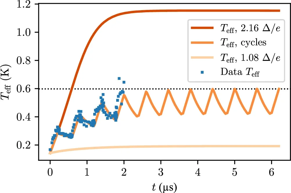 Simulation of the effective temperature of the transmon during a cyclic operation of the heat engine.