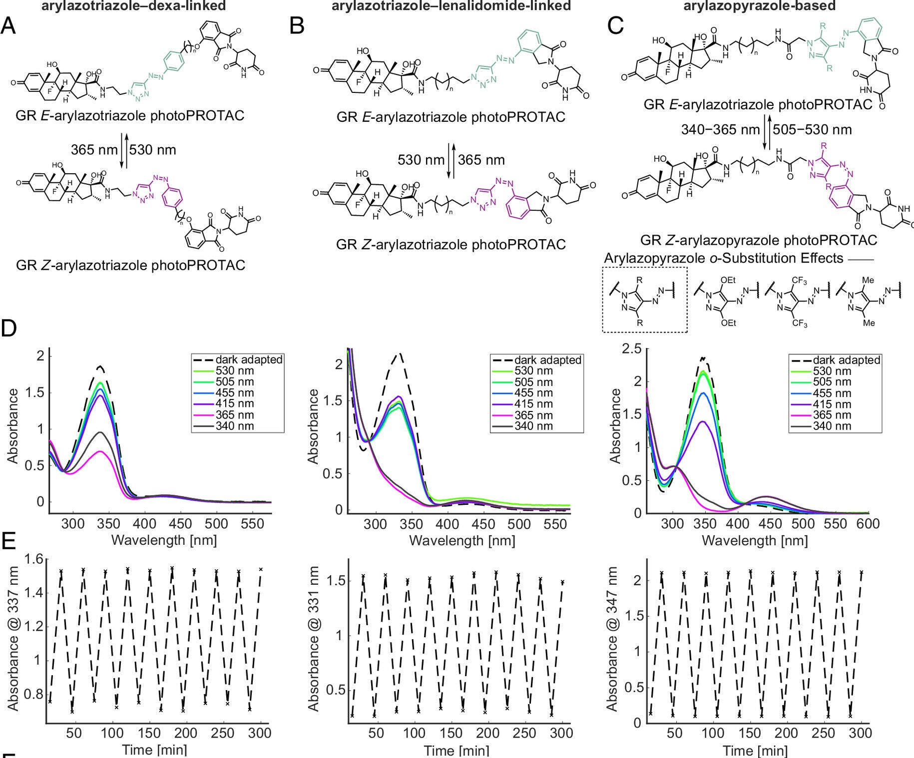 Design and characterization of photoswitchable PROTACs (photoPROTACs) targeting GR.