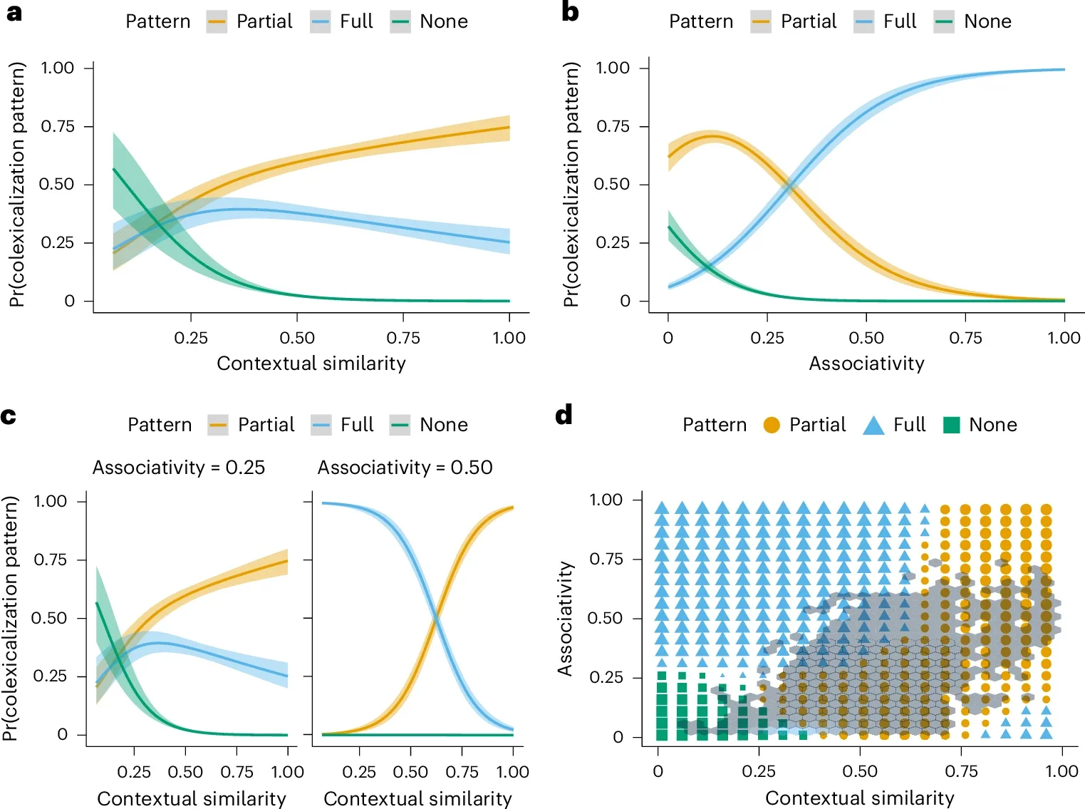 Estimates and predictions of the best model of cross-linguistic lexicalization patterns.