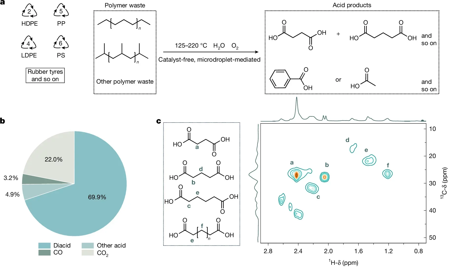 The oxidation degradation of PE in water under catalyst-free conditions.