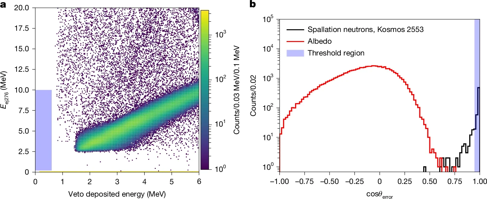 Suppression of proton and neutron backgrounds.