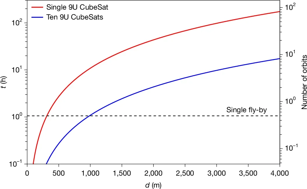 The dependence of the estimated observation time necessary for confirming the presence of a hypothetical thermonuclear device carried by a suspect satellite versus the measurement distance.