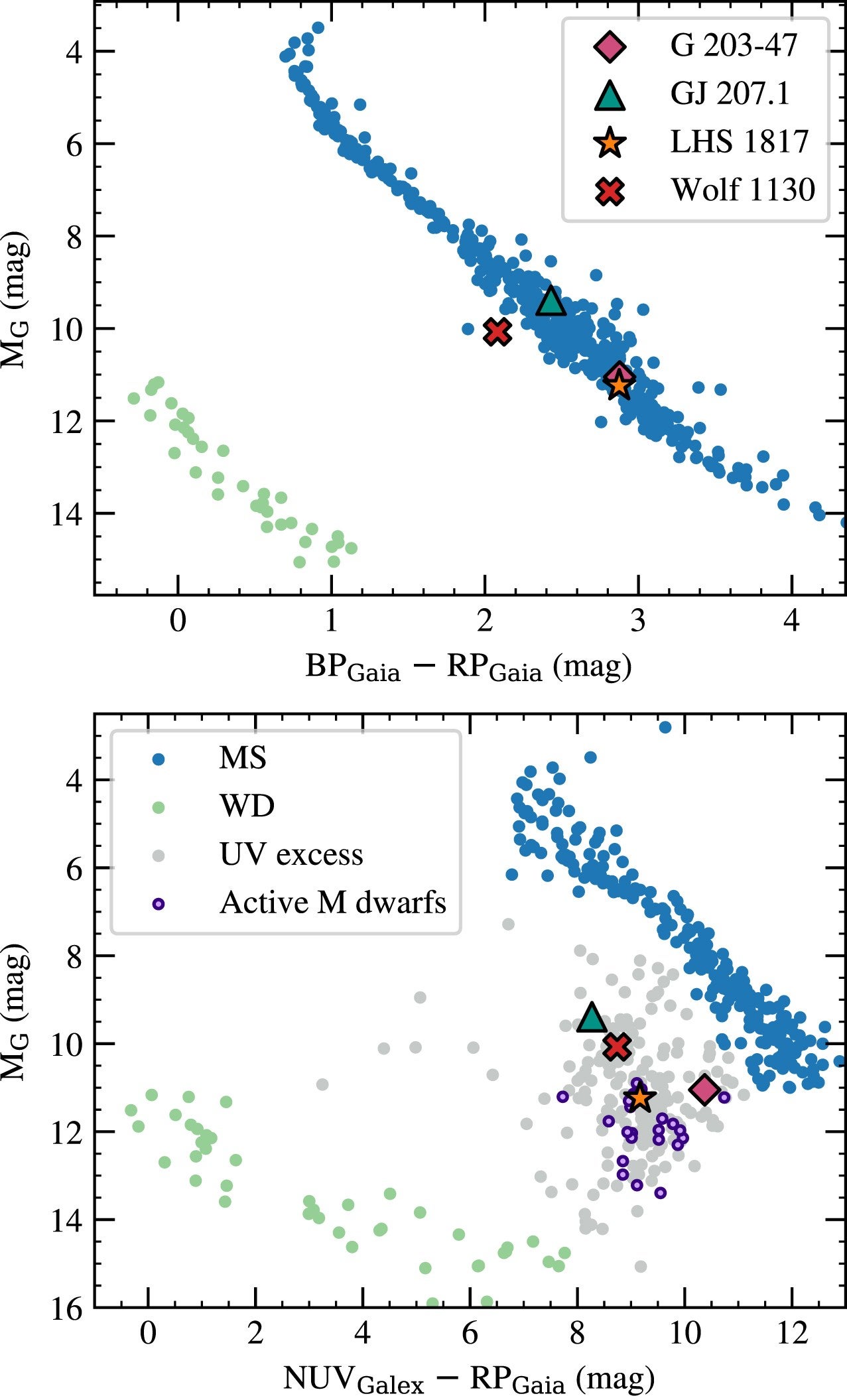 Top: A colour–magnitude diagram showing Gaia absolute G magnitude against Gaia BP minus RP magnitude for Gaia sources within 20 pc of the Sun. Bottom: A colour–magnitude diagram showing Gaia absolute G magnitude against GALEX NUV minus Gaia RP magnitude for 20 pc Gaia sources. 