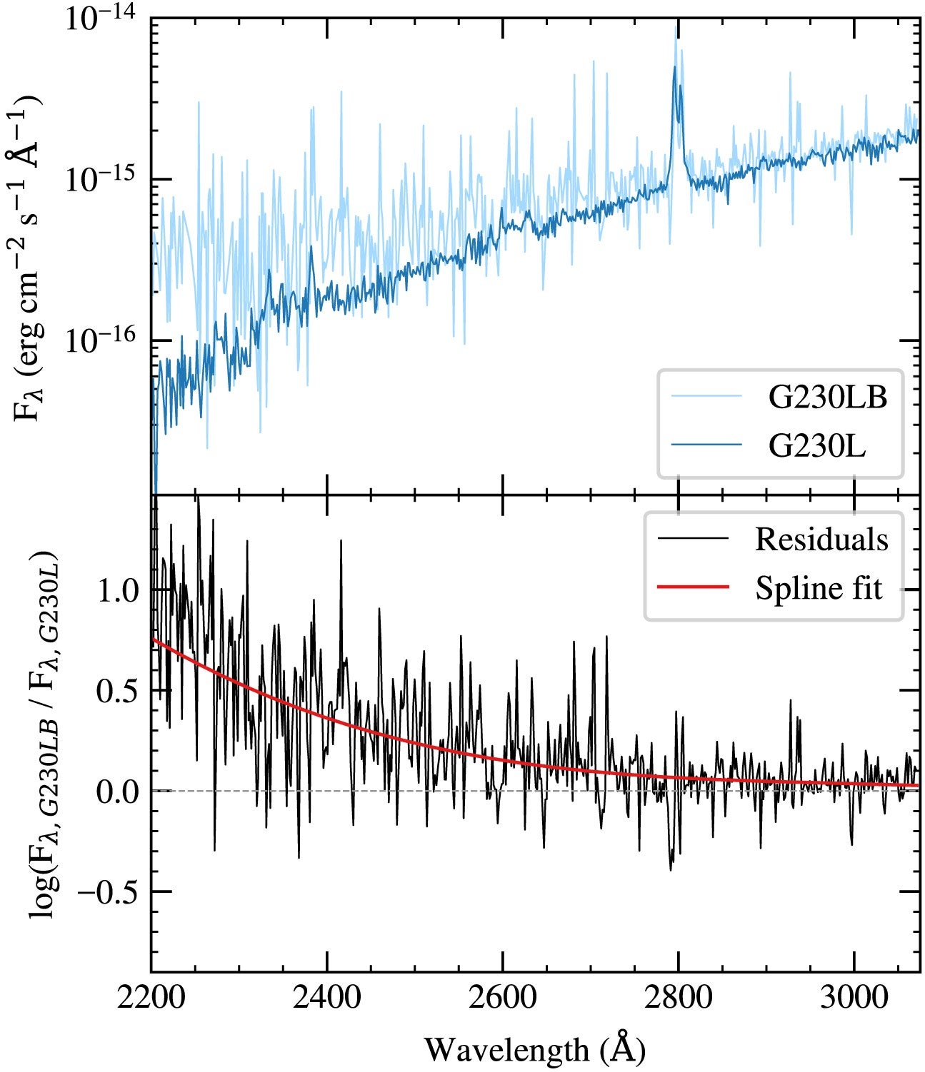 STIS G230L (dark blue) and G230LB (light blue) spectra of G 203-47, with residuals (black) showing the difference between the fluxes from both gratings on a log scale.