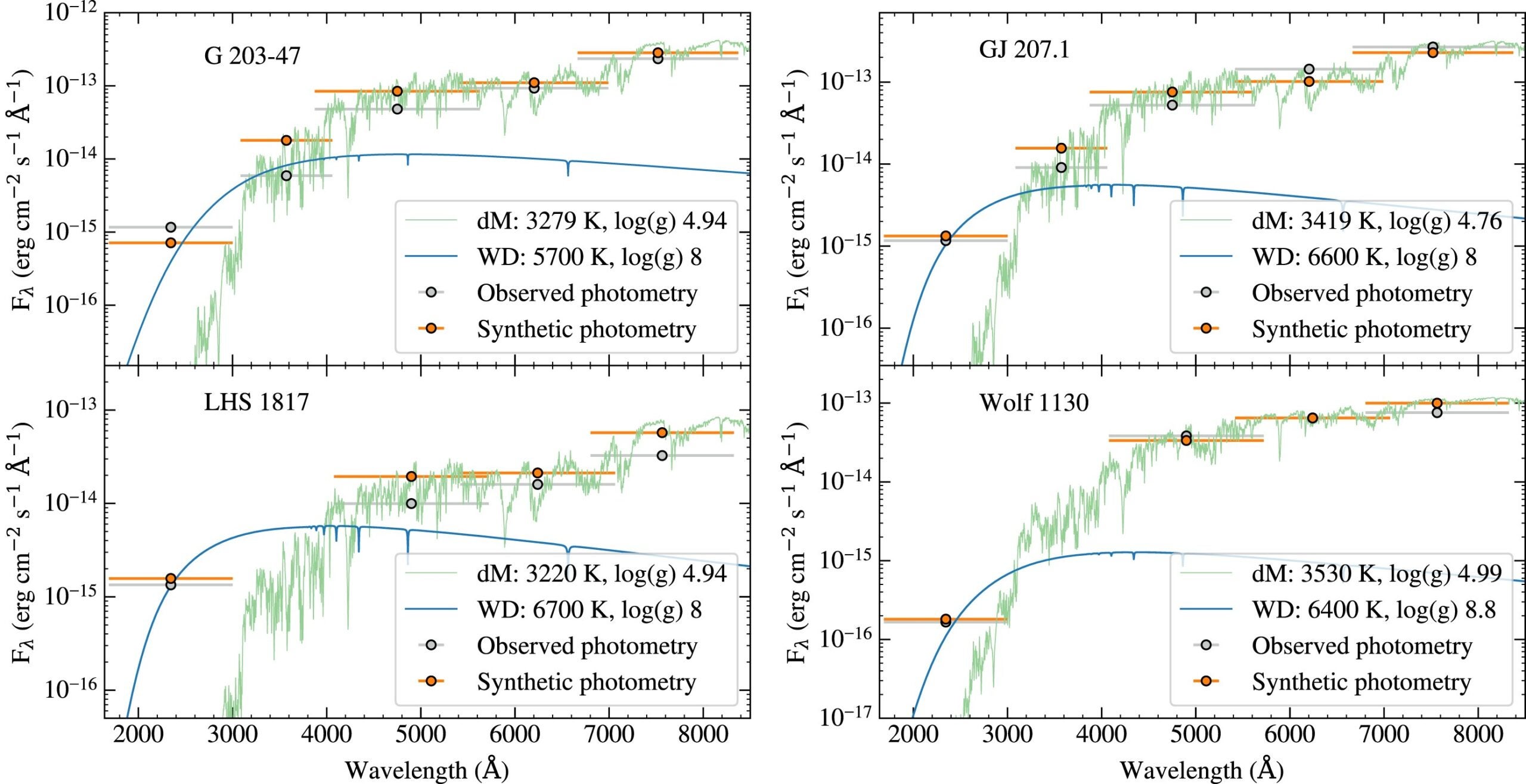 HST STIS spectra (plus a Gaia XP spectrum for G 203-47) of the four PCEB systems (blue) compared with observations of M dwarf proxy stars (green) scaled to the PCEB M dwarf flux on the Pan-STARRS or SDSS r-band magnitude. 
