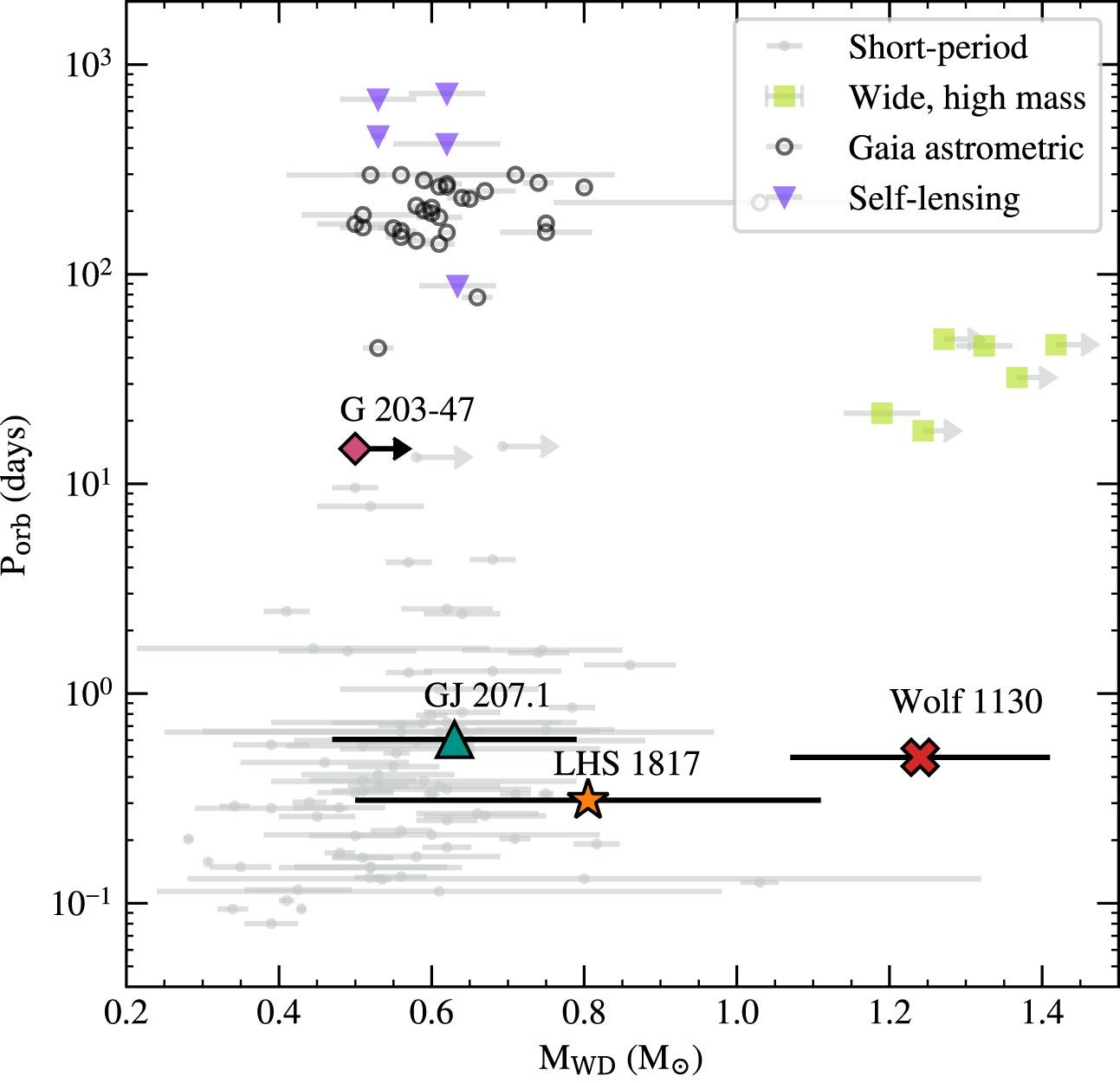 Orbital period (Porb) versus white dwarf mass (MWD) for PCEBs.