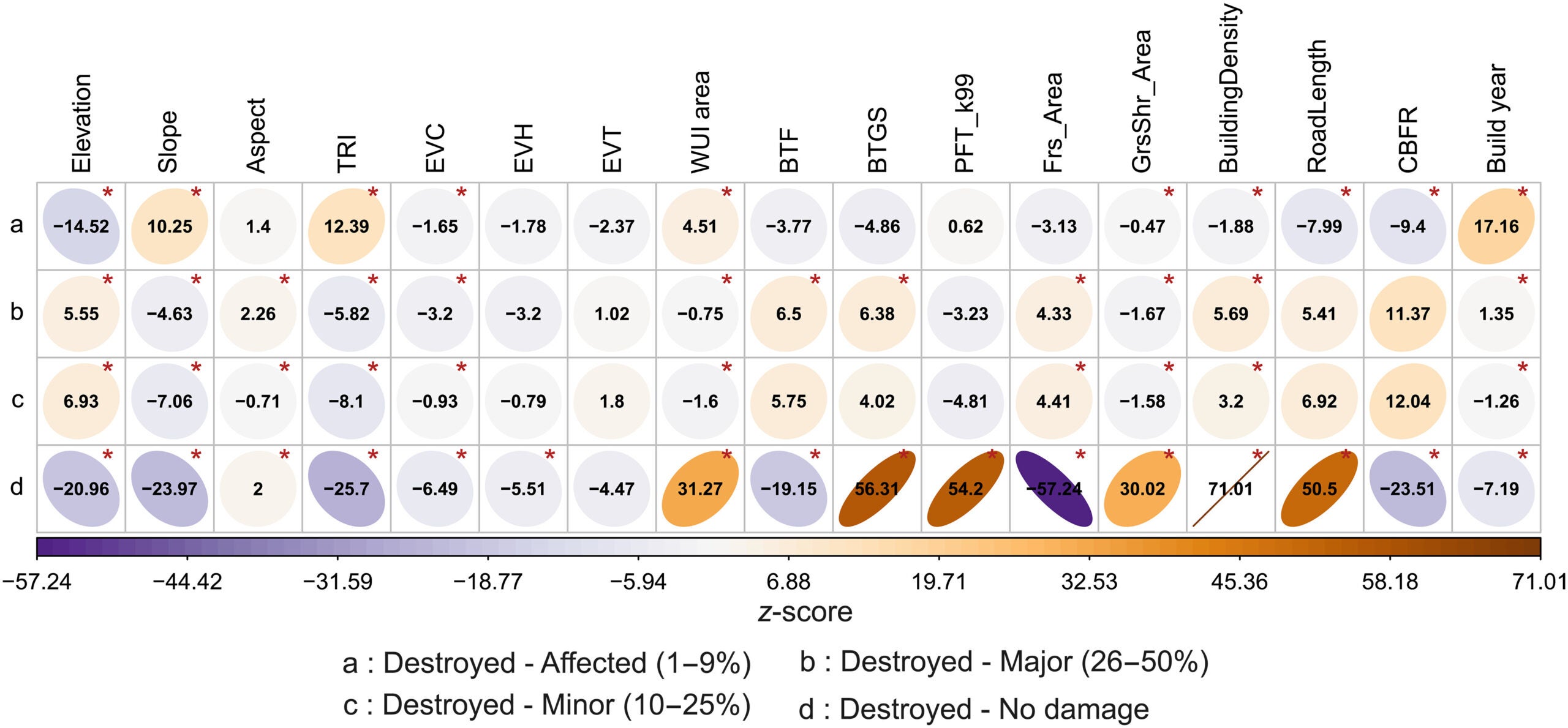 Significant group differences across building damage classes.