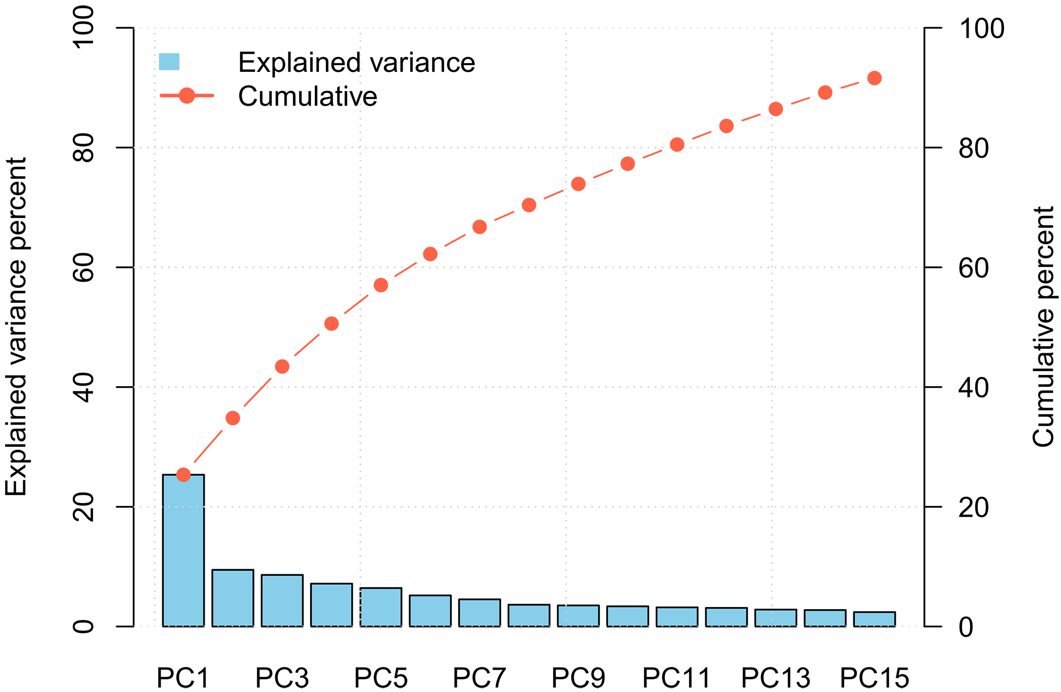 The percentage of variance explained by the first 15 PCs and their cumulative variance.