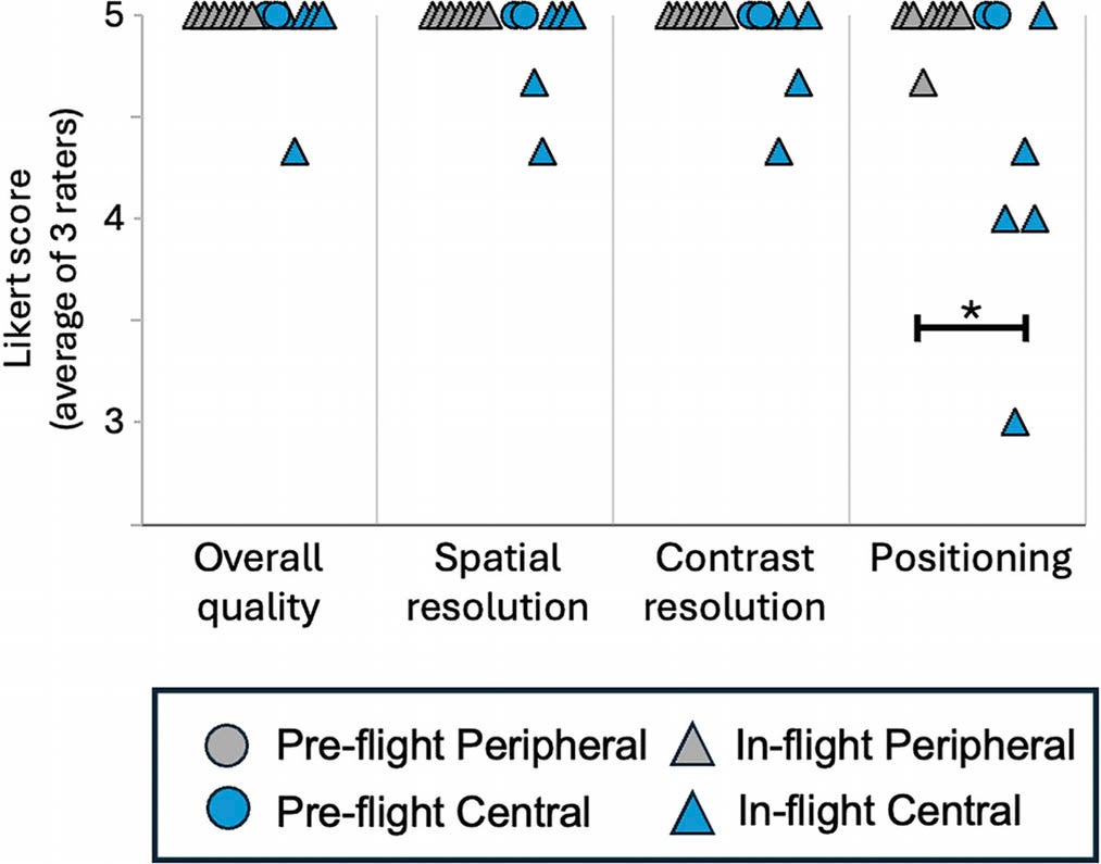 Graph shows comparison ratings for preflight and in-flight radiographs.