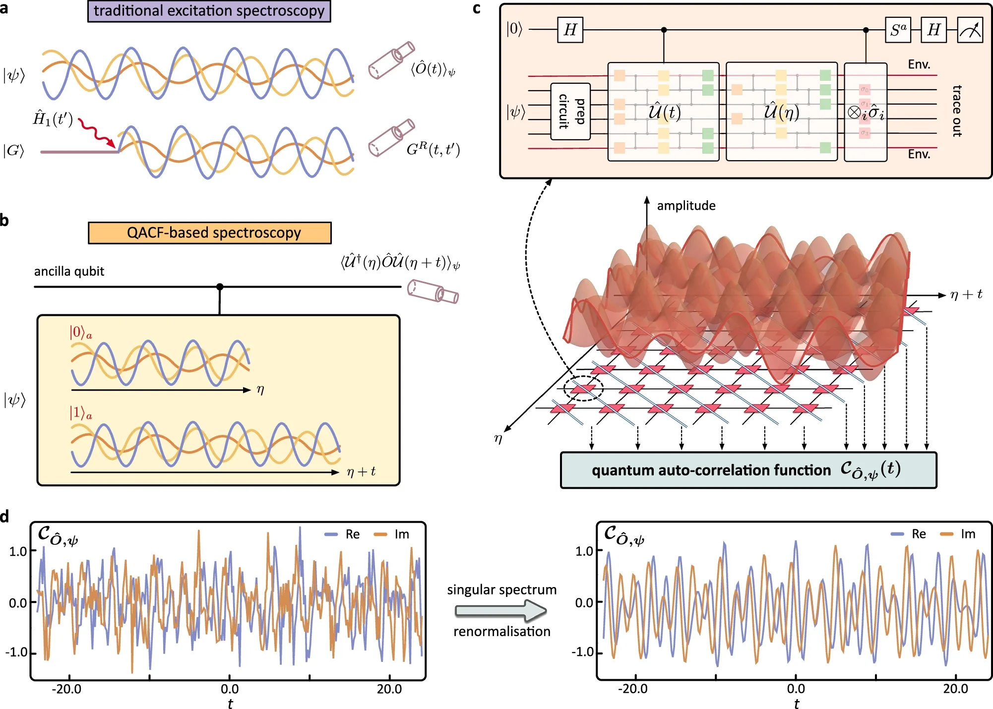 The generalised quantum computational spectroscopy.