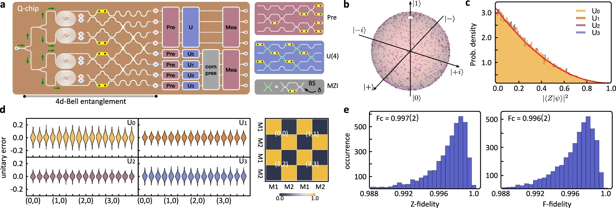 Characterisation of the programmable silicon-photonic quantum chip.