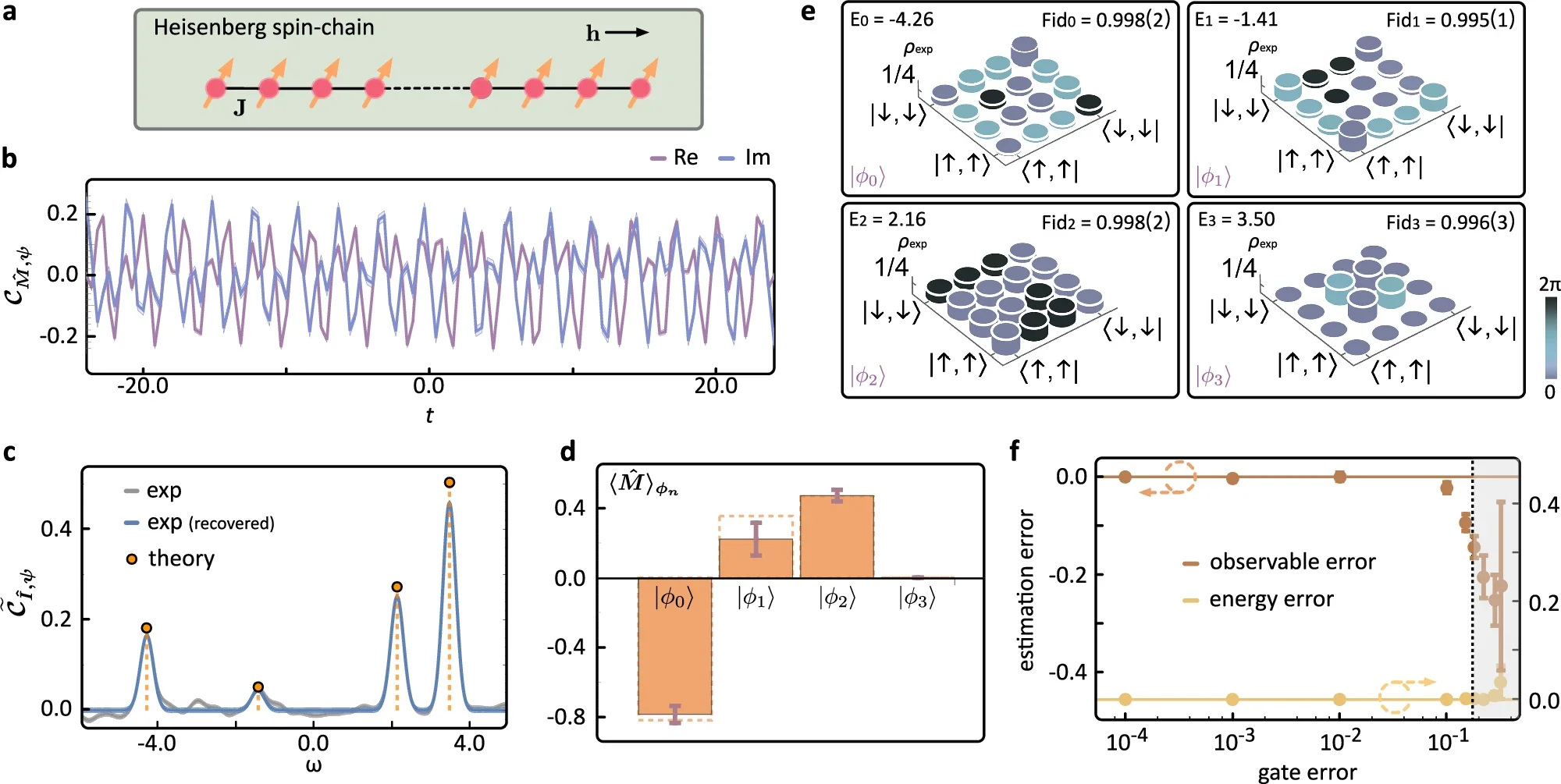 Benchmarking QCS for anisotropic Heisenberg spin-chain Hamiltonians.