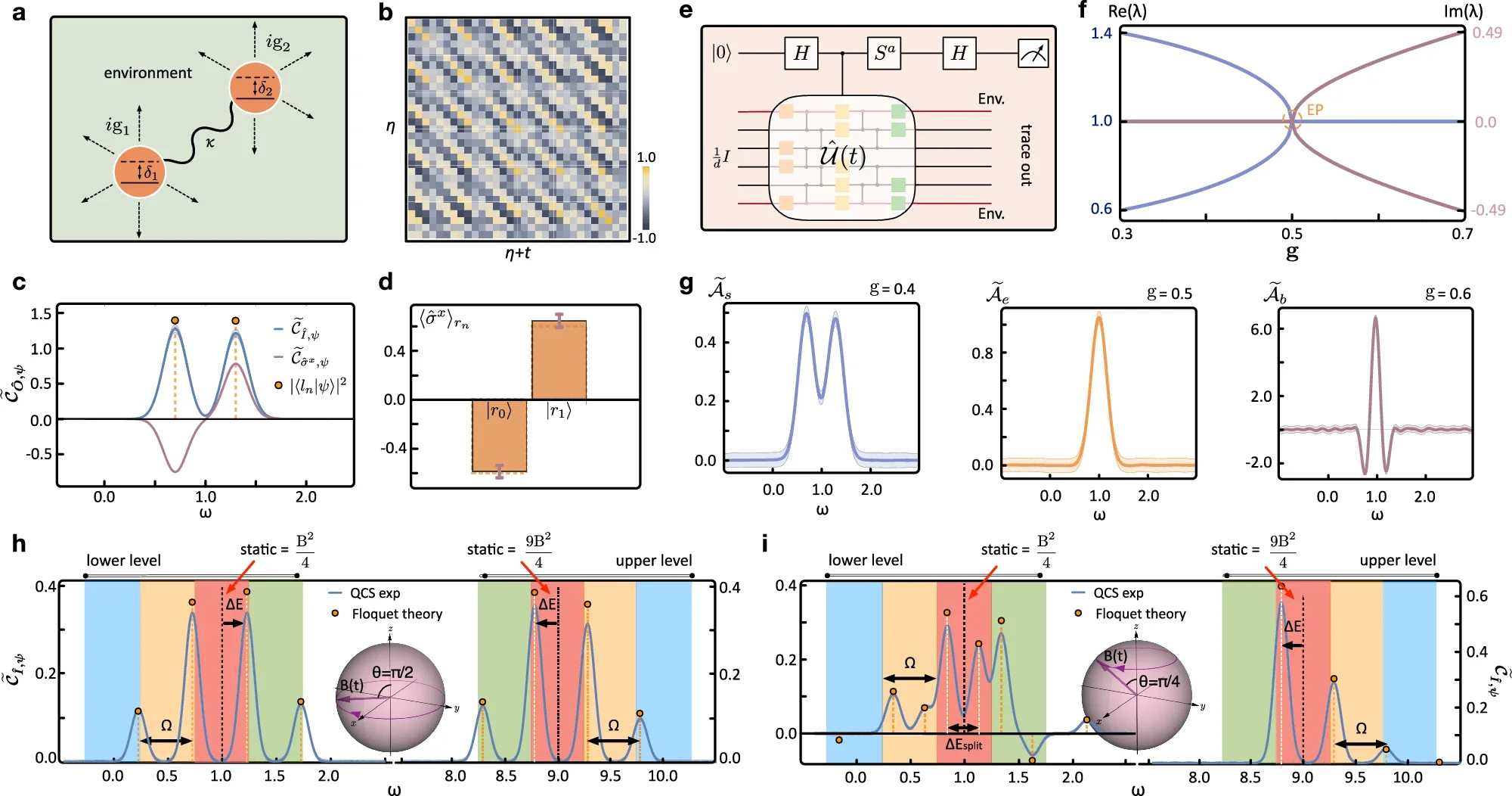 Benchmarking QCS for general dynamics in non-Hermitian and Floquet quantum systems.