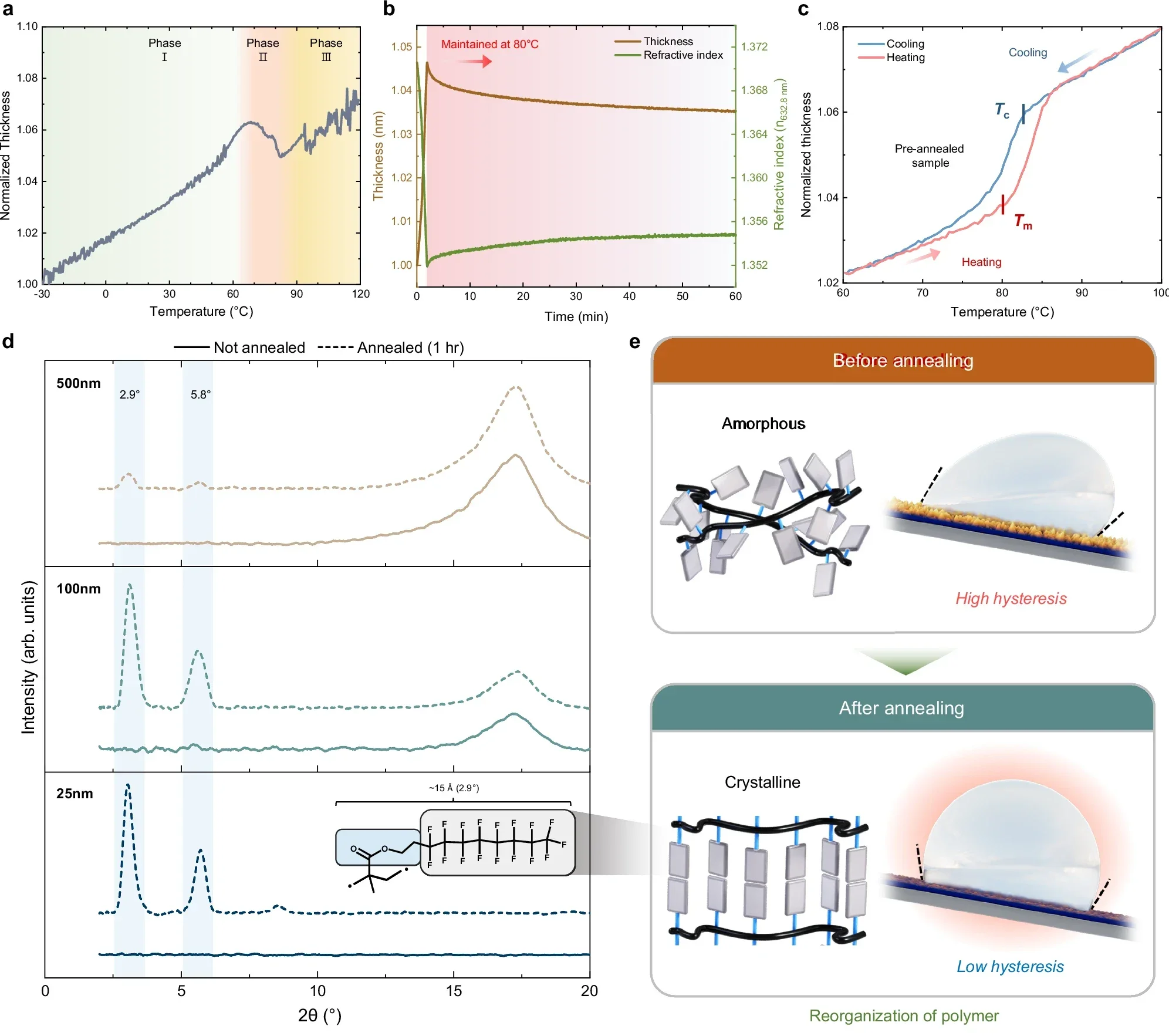 Characterization of bulk and surface chemistry of pPFDMA.