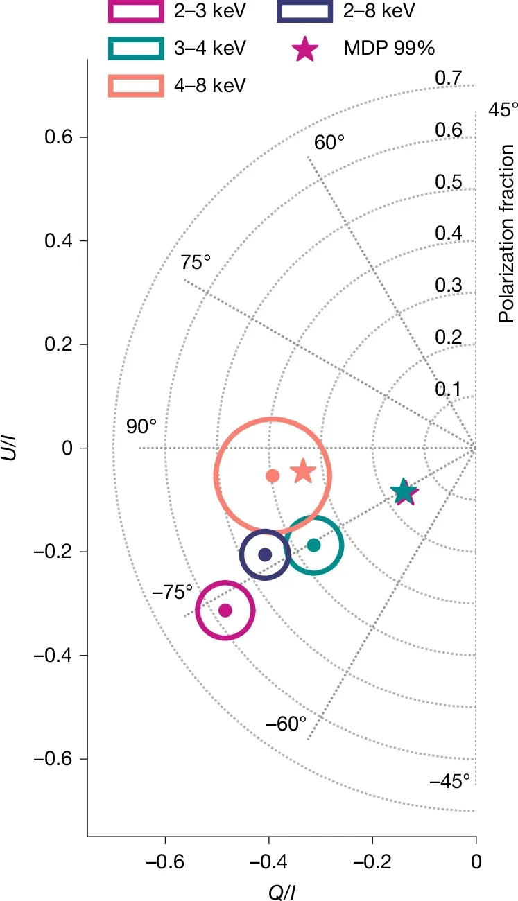 Energy-resolved IXPE polarization measurements. Background-subtracted and phase-averaged polarization measurements of 1E 1547.0−5408. 
