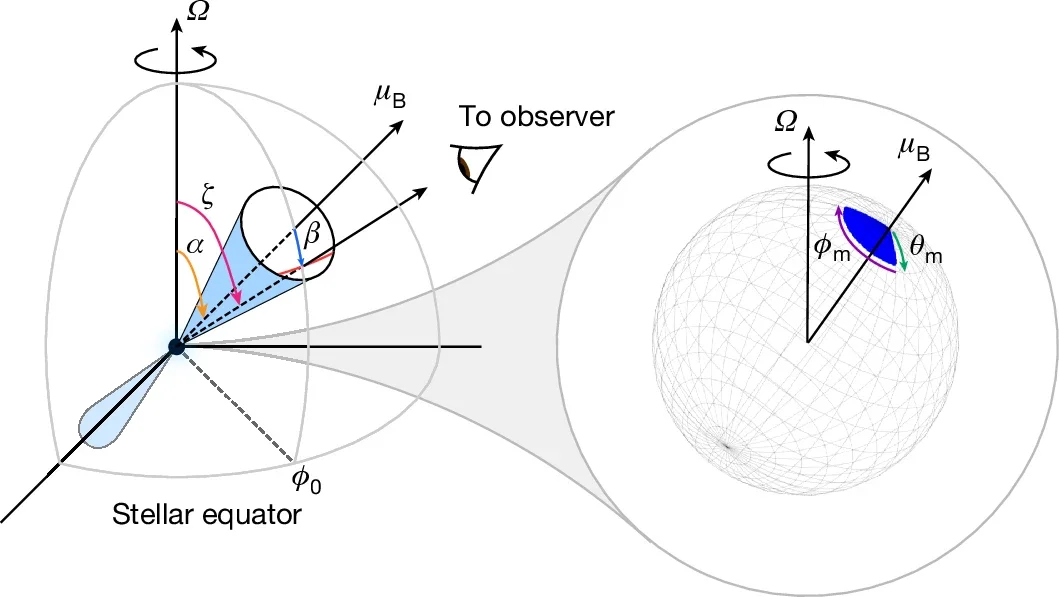 Illustration of a rotating NS with a dipole magnetic field geometry described by the RVM.