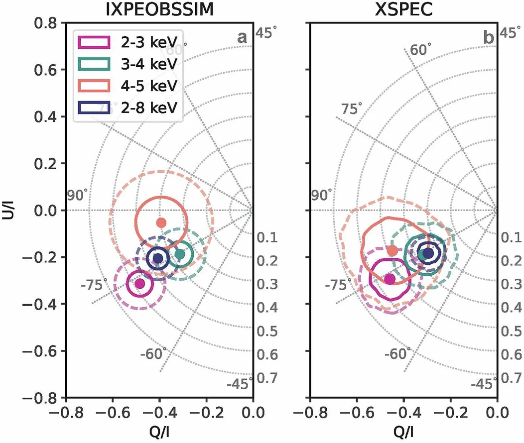 Model-dependent and model-independent polarization characteristics comparison.
