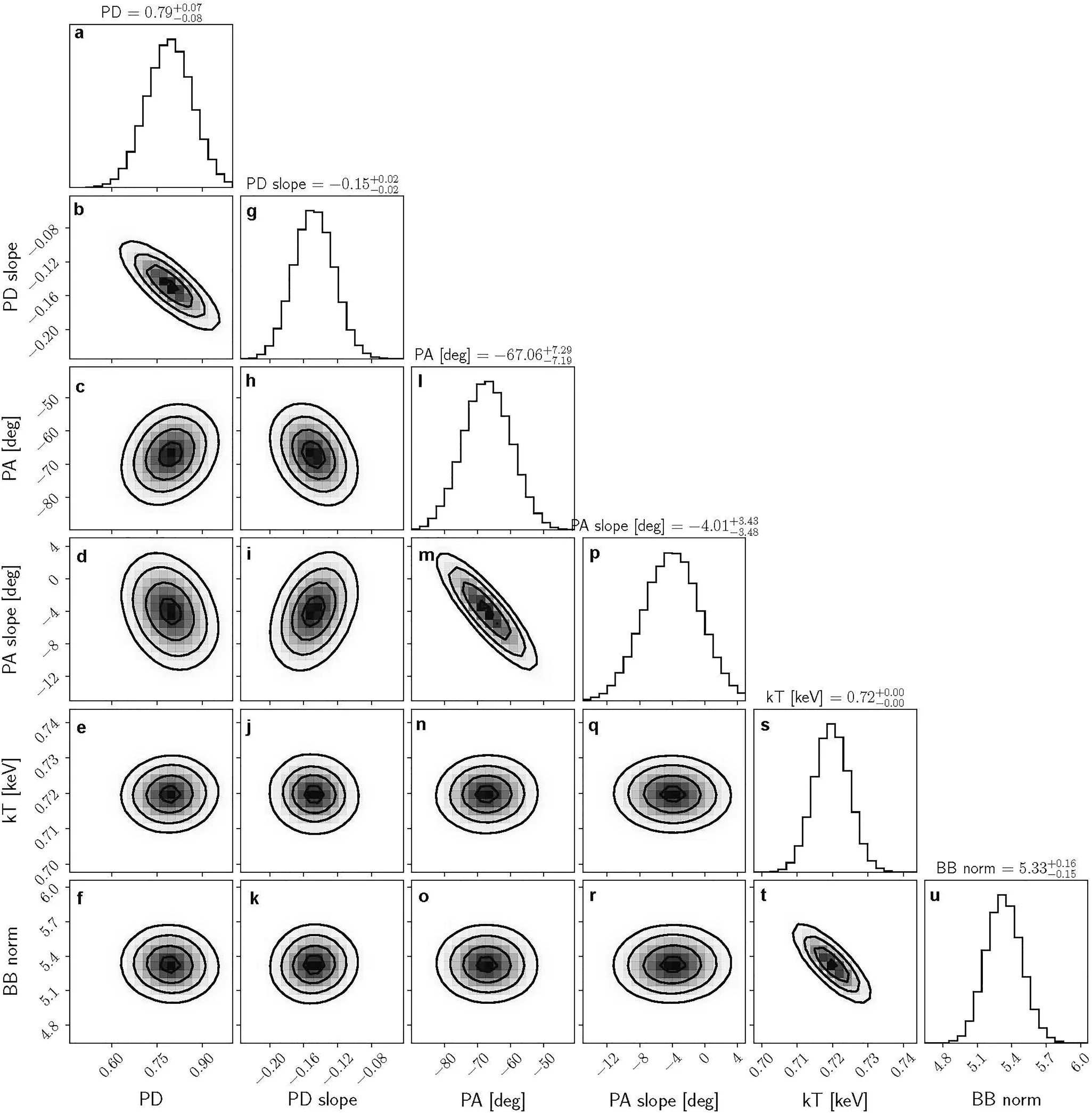 X-ray spectro-polarimetric posterior distributions.