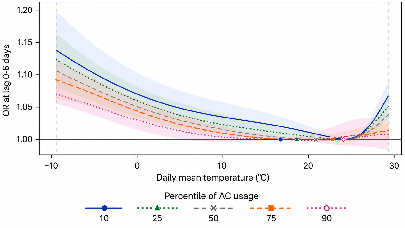 Temperature–mortality curves by AC usage.