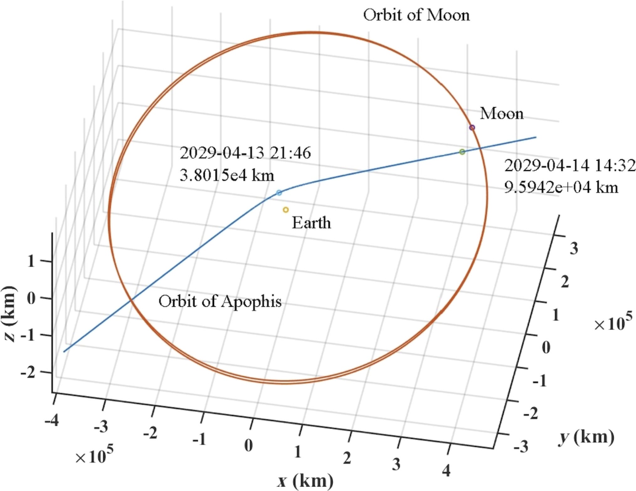 The close encounter of Apophis with the Earth–Moon system in 2029. The closest approach with Earth will happen at UT 21:46, 2029 April 13 at a geocentric distance of ~3.8 × 104 km, and the closest approach with the Moon will be about 19 h later at a lunar centric distance of ~9.6 × 104 km.