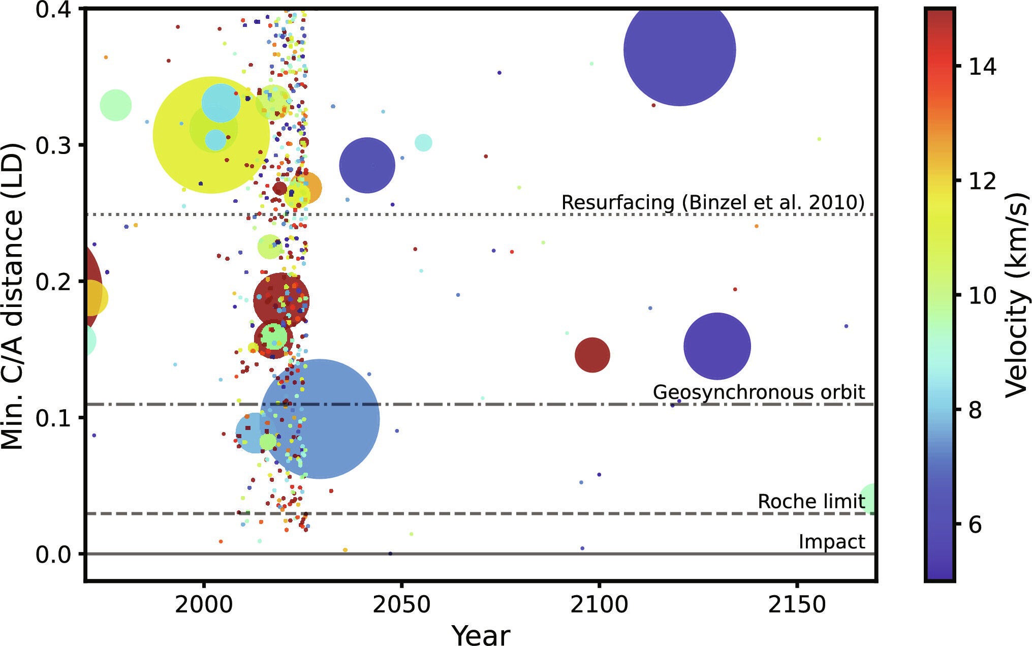 The sizes and close Earth encounter distances of NEOs from 1970 to 2170, showing the rarity of an Apophis-sized object passing Earth at 0.1 lunar distance at a relatively low speed.