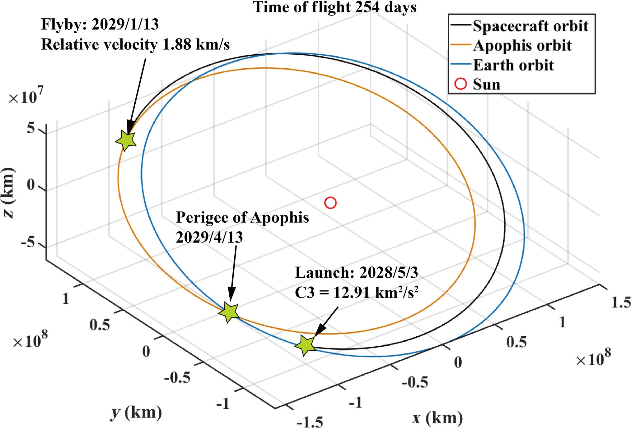 Example trajectory for a flyby 3 months before Apophis’s Earth encounter.