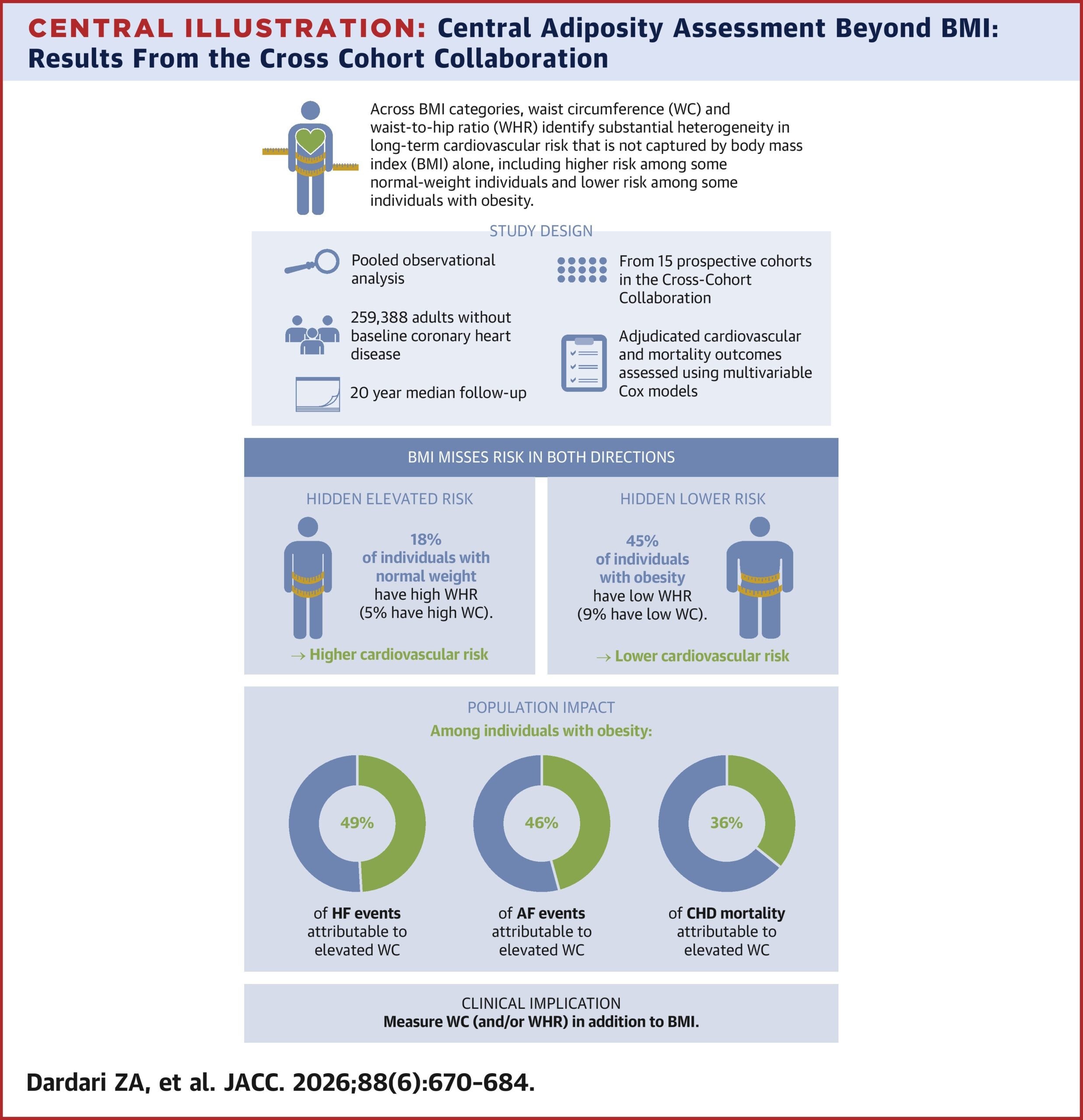 CENTRAL ILLUSTRATION: Central Adiposity Assessment Beyond BMI: Results From the Cross Cohort Collaboration