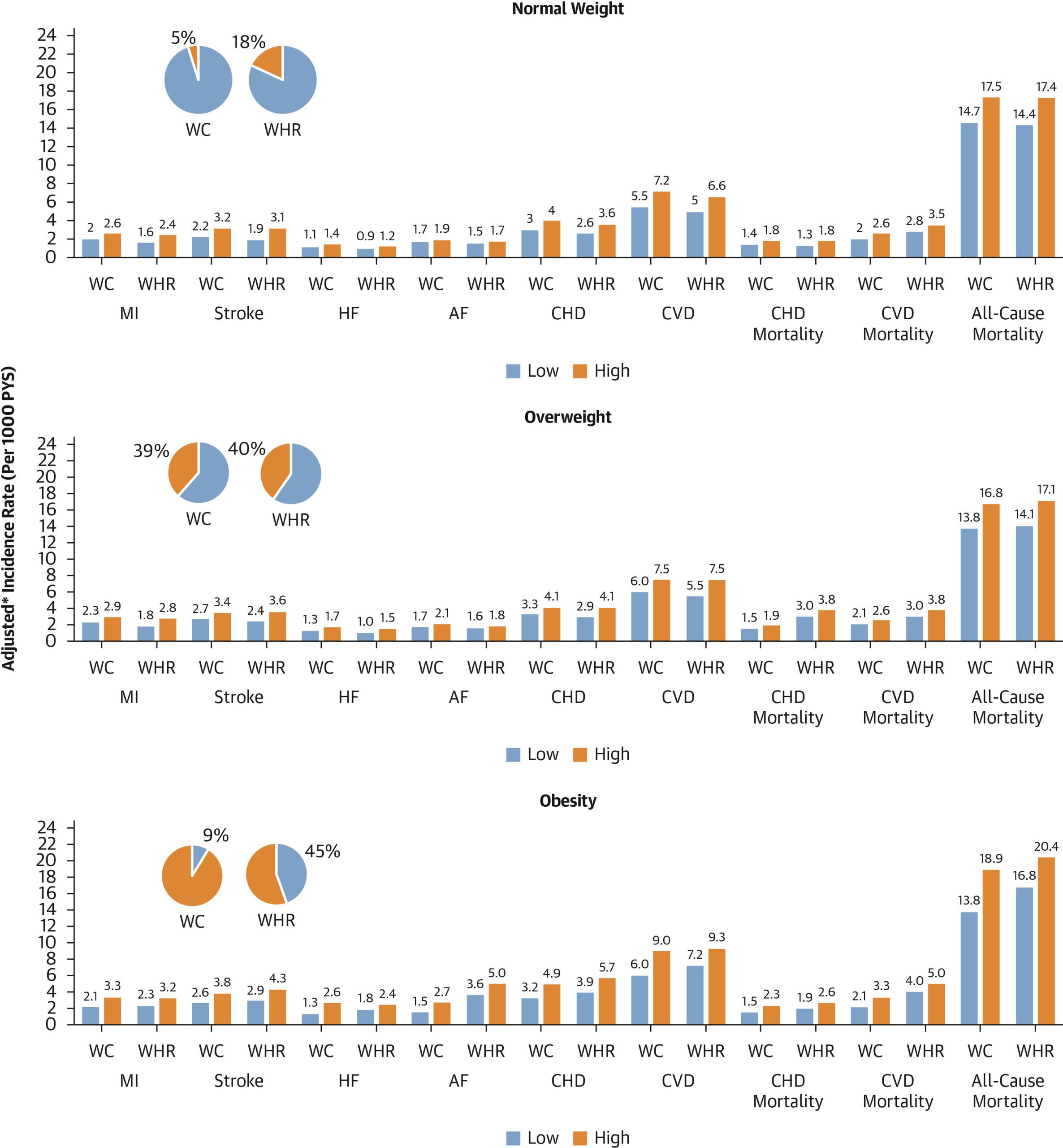 Adjusted Incidence Rates for 9 CVD-Related Outcomes Across Low/High Waist Circumference and Waist-to-Hip Ratio by BMI Categories
