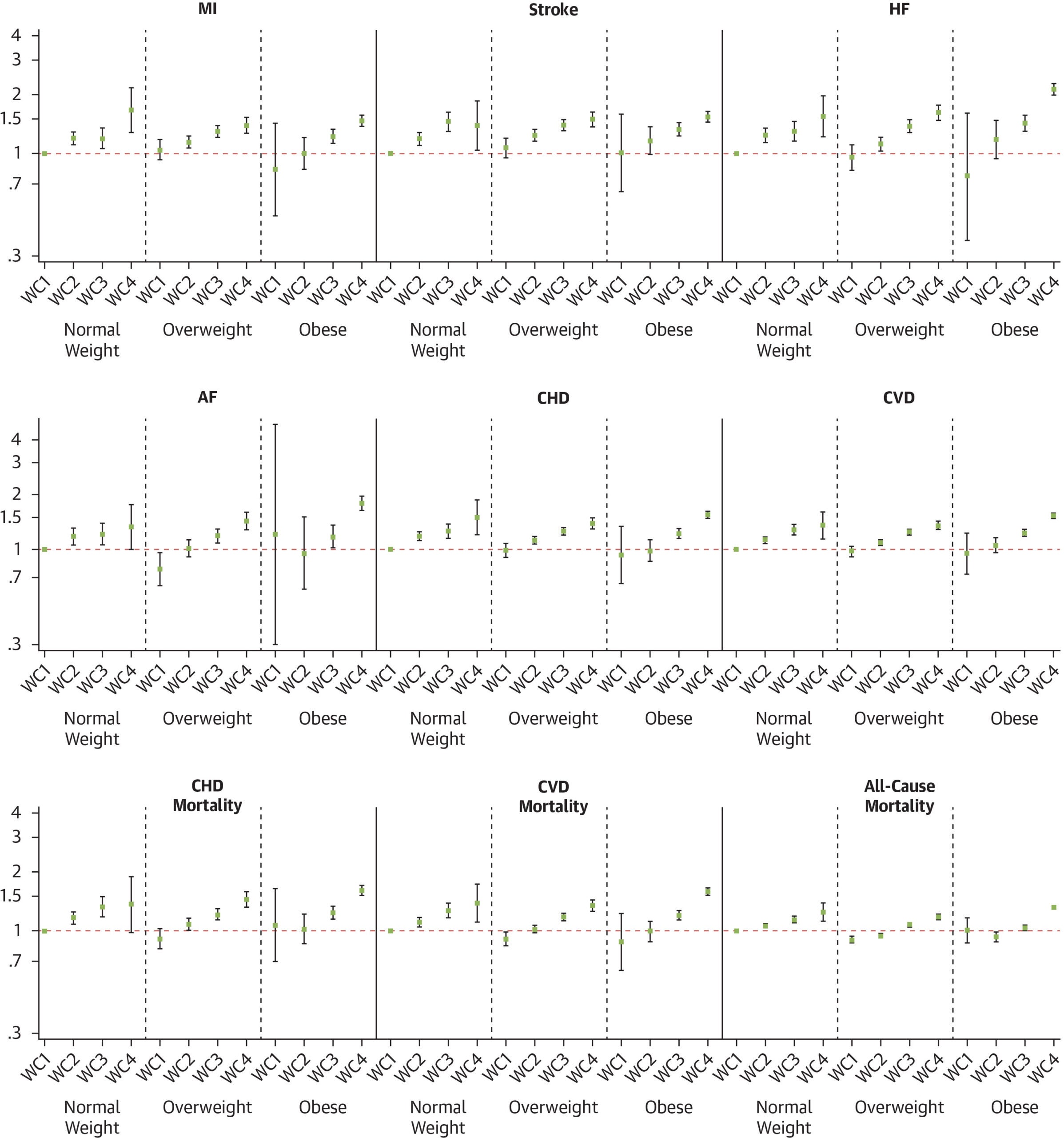 HR and 95% CI for MI, Stroke, HF, AF, CHD, CVD, CHD Death, CVD Death, and All-Cause Mortality Associated With Waist Circumference Quartiles Across BMI Categories
