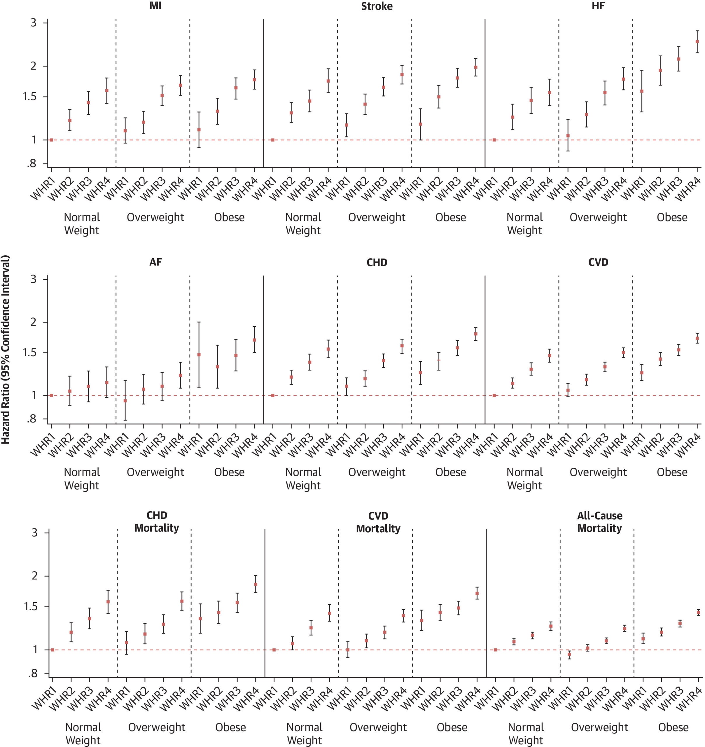 HR and 95% CI for MI, Stroke, HF, AF, CHD, CVD, CHD Death, CVD Death, and All-Cause Mortality Associated With Waist-to-Hip Ratio Quartiles Across BMI Categories

Reference category is normal weight/1st quartile WHR.