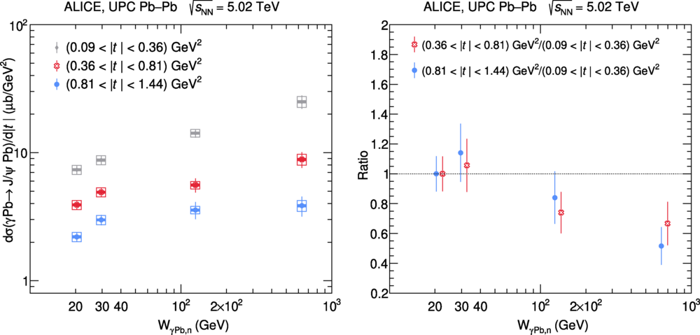 The energy dependence of the cross section of incoherent J/ψ photonuclear production off lead nuclei is shown for three different ranges of the Mandelstam-t variable (left).