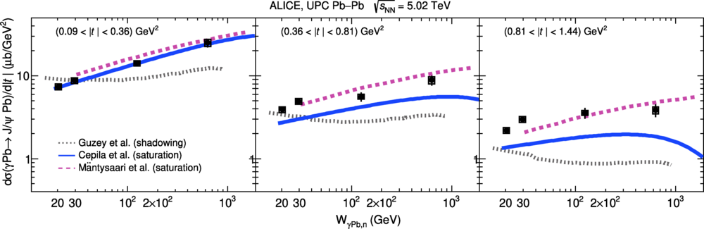 The energy dependence of the cross section of incoherent J/ψ photonuclear production off lead nuclei is shown for three ranges of the Mandelstam-t variable and compared with model predictions.