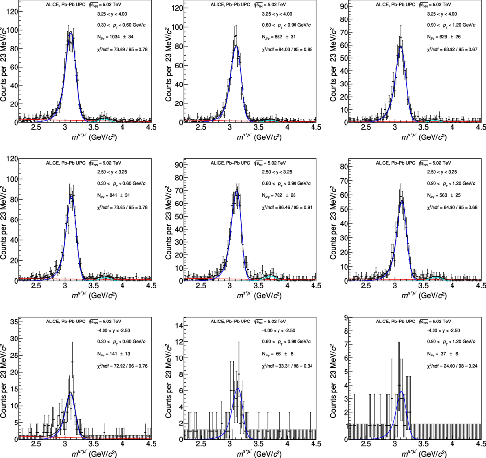 Dimuon invariant mass distributions in pT and y intervals and the corresponding extended unbinned likelihood fits. The value of χ2, which is not defined for unbinned fits, is provided for illustration purposes only and correspond to the chosen binning scheme of this figure.