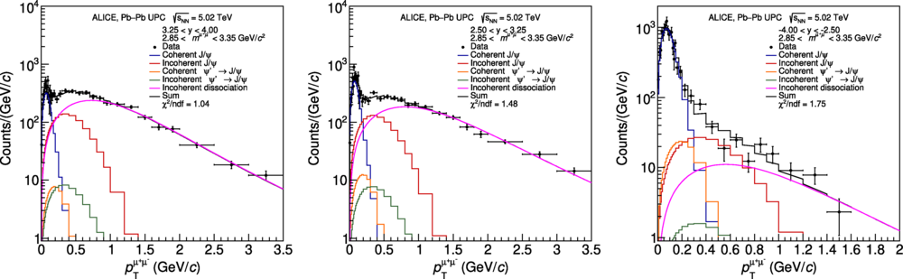 Transverse momentum distribution of the dimuons for the three rapidity intervals studied with the muon spectrometer.