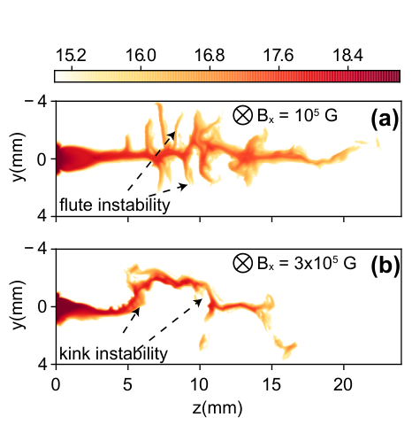 GORGON simulation results with integrated electron density in the y​z-plane for a plasma flow propagating from left to right.