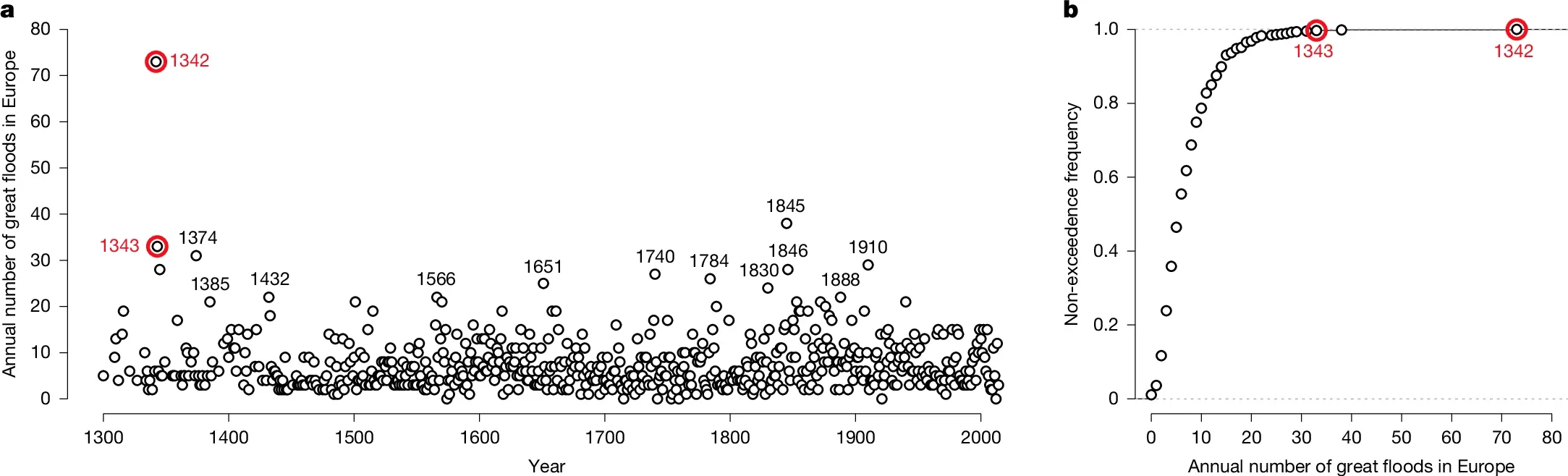 Annual frequency of great and extraordinary floods in Europe in the last 700 years.