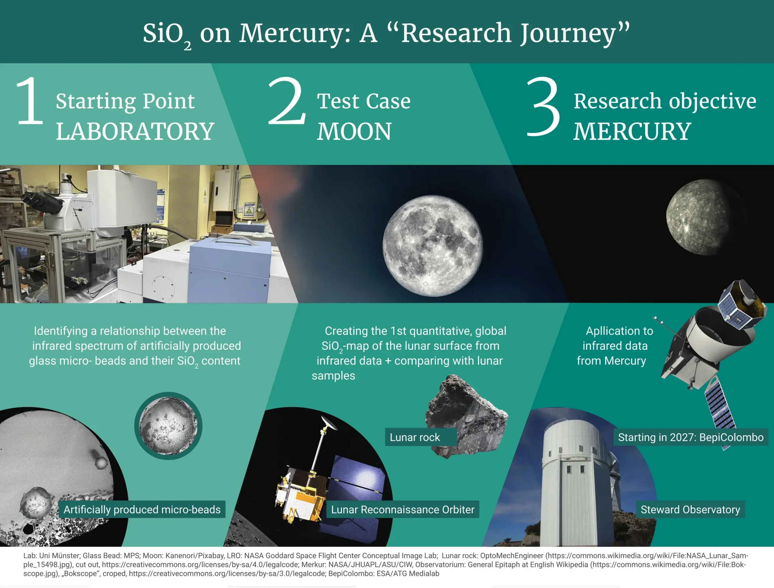 Three steps to Mercury. Step 1: Using laboratory measurements, the researchers established a relationship between infrared radiation and SiO2 content. Step 2: They verified this relationship using measurement data from the Moon and lunar samples. Step 3: Using infrared data from Mercury, the researchers were then able to determine the SiO2 content of Mercury’s surface. 