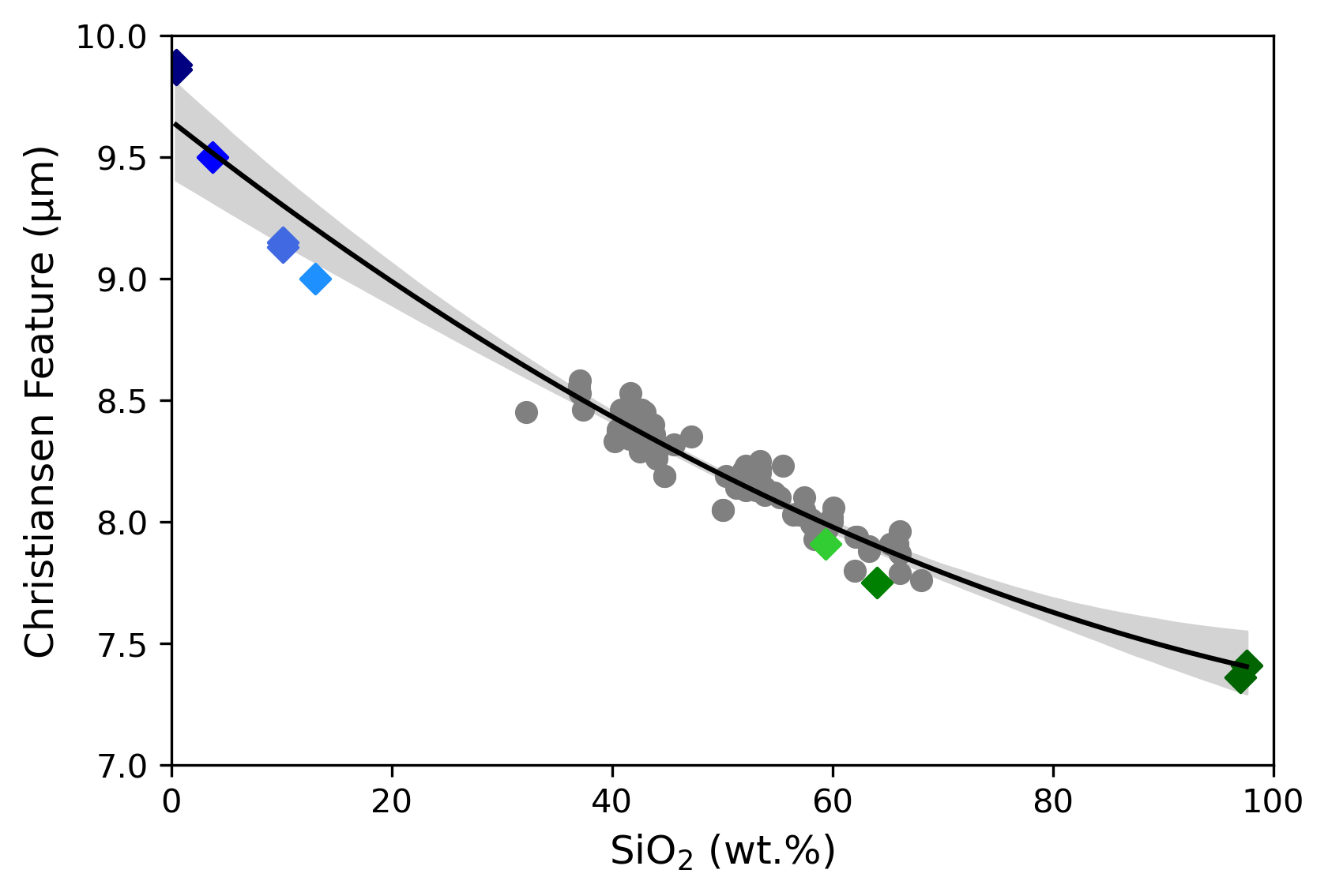 The CF position in µm as a function of the SiO2 wt.% concentration in the glasses. Grey circles represent literature data. The black line with a grey error envelope represents the best fit second-order polynomial through all data including our new synthetic glasses and the literature values.